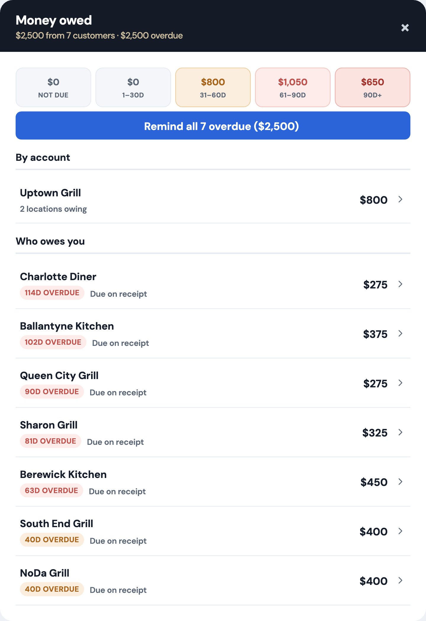The accounts-receivable aging view showing who owes you and how overdue, in buckets